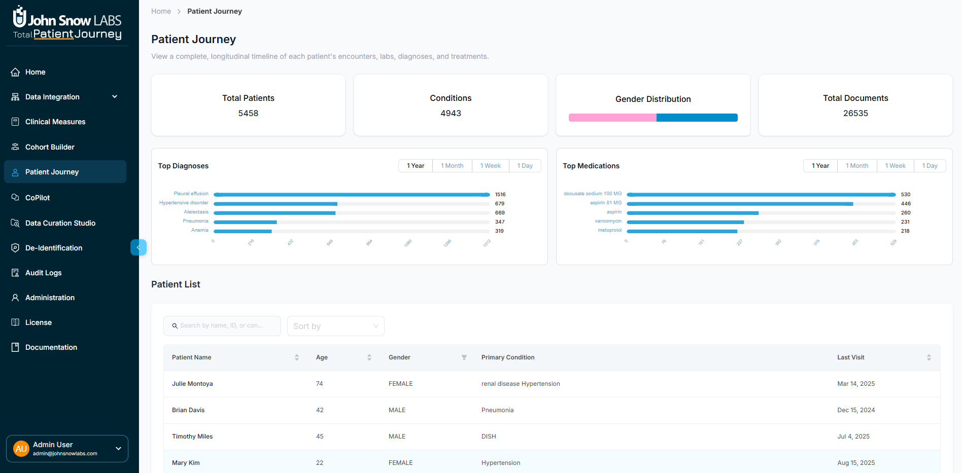 Patient Journey Dashboard showing population metrics, patient list, and individual patient profile