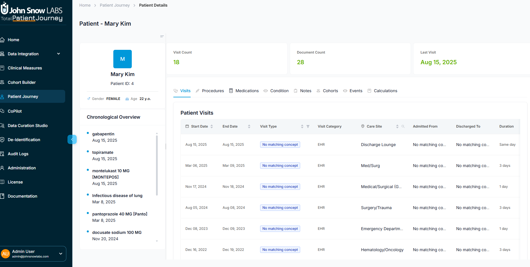 Patient Journey profile showing eight data dimensions including visits, procedures, medications, conditions, notes, cohorts, events, and calculations