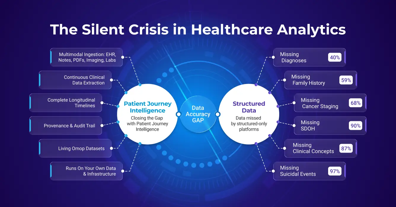 Patient Journey Intelligence platform closing the clinical data accuracy gap: NLP pipelines extract diagnoses, medications, and procedures from unstructured EHR notes and scanned PDFs, normalize them to SNOMED CT, RxNorm, LOINC, and ICD-10-CM, and deliver complete OMOP-ready patient timelines for real-world evidence, cancer registries, and clinical AI.